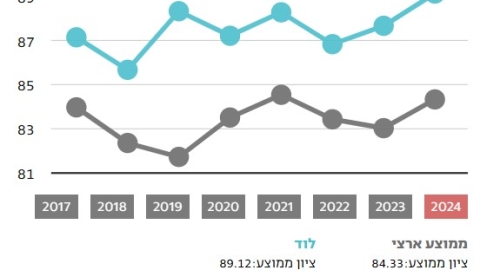 התיכונים בלוד בעשירייה הראשונה בישראל בציוני הבגרות ב-5 יחידות מתמטיקה לשנת 2024 - חדשות לוד ברמלוד נט